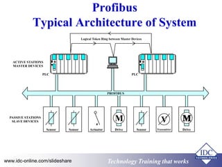 Profibus 
Typical Architecture of System 
Technology www.idc-online.com/slideshare Technology TTrraaiinniinngg tthhaatt Wwoorrkkss 
 