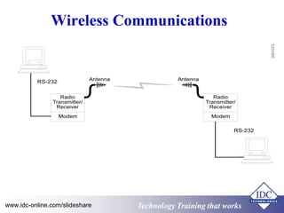 Wireless Communications 
RS-232 Antenna Antenna 
Radio 
Transmitter/ 
Receiver 
Radio 
Transmitter/ 
Receiver 
Modem Modem 
RS-232 
Technology www.idc-online.com/slideshare Technology TTrraaiinniinngg tthhaatt Wwoorrkkss 
 