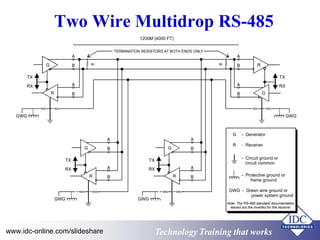 Two Wire Multidrop RS-485 
R 
1200M (4000 FT) 
TERMINATION RESISTORS AT BOTH ENDS ONLY 
A A 
B Rt Rt 
B 
TX TX 
A A 
B B 
RX RX 
R 
G 
G 
GWG GWG 
R 
G 
TX 
RX 
A 
B 
A 
B 
GWG 
R 
G 
TX 
RX 
A 
B 
A 
B 
GWG 
- Generator 
- Receiver 
- Circuit ground or 
circuit common 
- Protective ground or 
frame ground 
- Green wire ground or 
power system ground 
G 
R 
GWG 
Note: The RS-485 standard documentation 
leaves out the invertes for the receiver 
Technology www.idc-online.com/slideshare Technology TTrraaiinniinngg tthhaatt Wwoorrkkss 
 