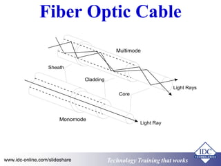 Fiber Optic Cable 
Multimode 
Core 
Light Rays 
Light Ray 
Cladding 
Sheath 
Monomode 
Technology www.idc-online.com/slideshare Technology TTrraaiinniinngg tthhaatt Wwoorrkkss 
 