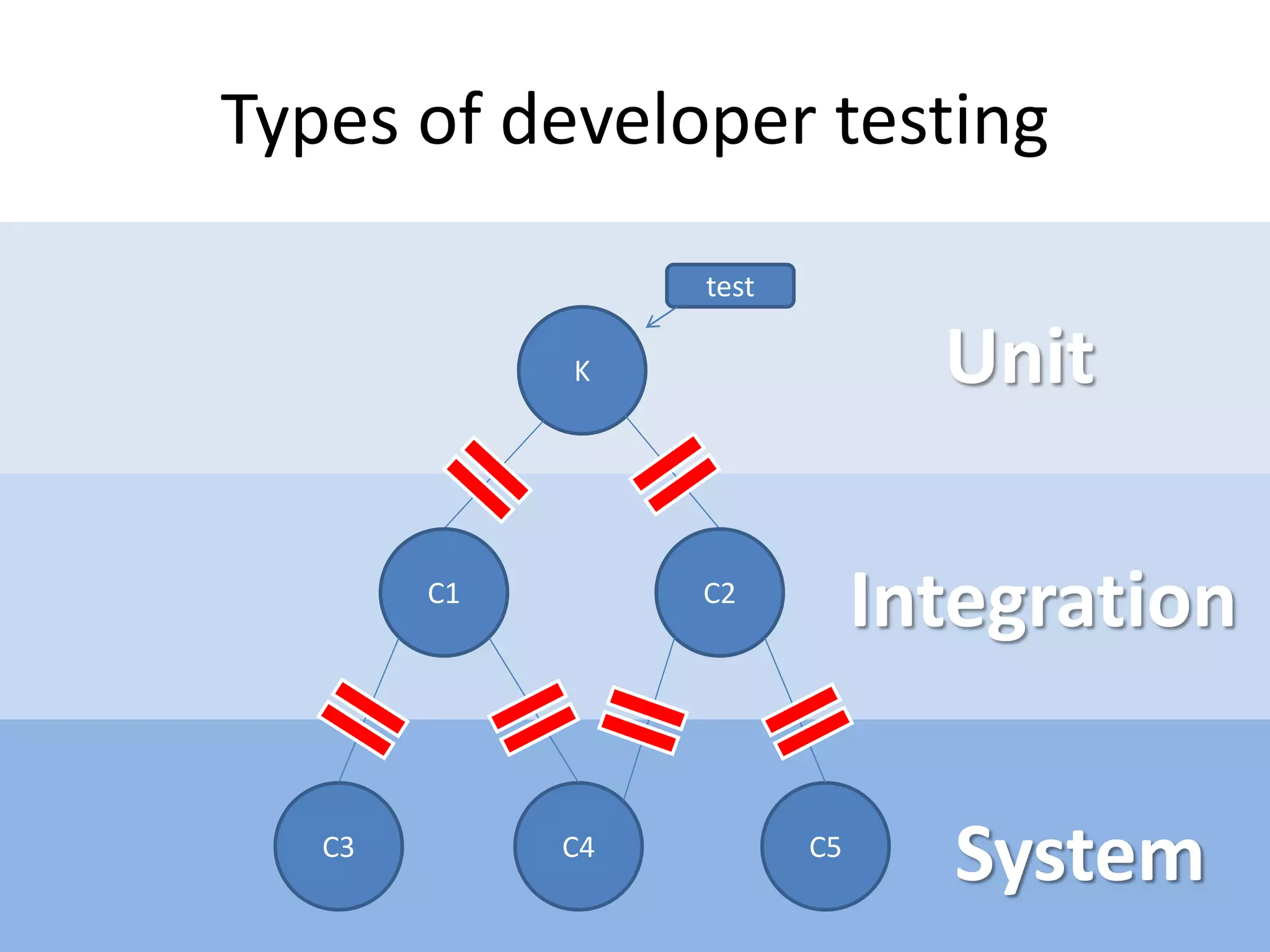 Types of developer testing
test

Unit

K

C1

C3

Integration

C2

C4

C5

System

 