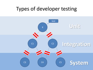 Types of developer testing
test

Unit

K

C1

C3

Integration

C2

C4

C5

System

 