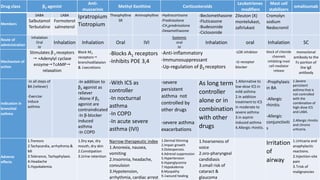 Practical Pharmacology Respiratory System | PPTX