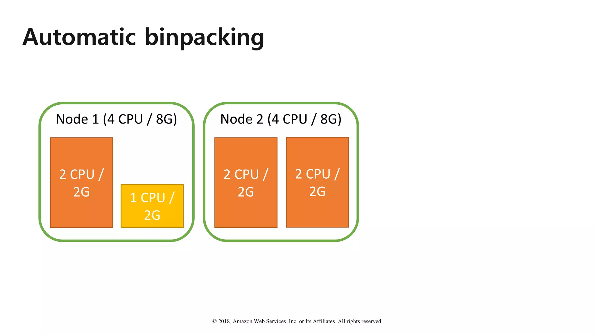 © 2018, Amazon Web Services, Inc. or Its Affiliates. All rights reserved.
Automatic binpacking
Node	1	(4	CPU	/	8G)
2	CPU	/	
2G
Node	2	(4	CPU	/	8G)
2	CPU	/	
2G
2	CPU	/	
2G1 CPU	/	
2G
 