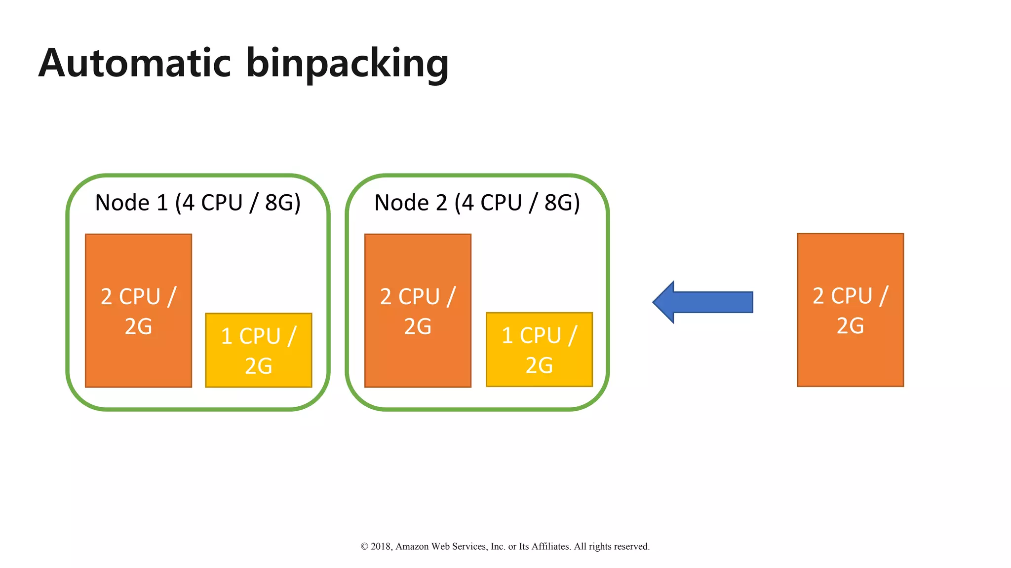 © 2018, Amazon Web Services, Inc. or Its Affiliates. All rights reserved.
Automatic binpacking
Node	1	(4	CPU	/	8G)
2	CPU	/	
2G 1 CPU	/	
2G
Node	2	(4	CPU	/	8G)
2	CPU	/	
2G
2	CPU	/	
2G1 CPU	/	
2G
 
