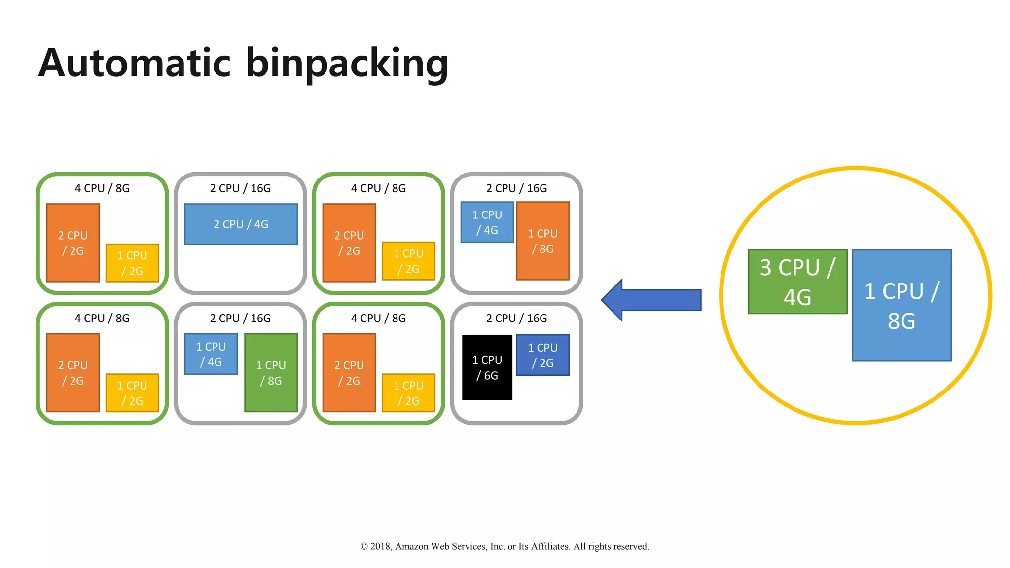 © 2018, Amazon Web Services, Inc. or Its Affiliates. All rights reserved.
Automatic binpacking
2	CPU	/	16G
2	CPU	/	4G
4	CPU	/	8G
2	CPU	
/	2G 1 CPU	
/	2G
2	CPU	/	16G
1	CPU	
/	4G 1	CPU	
/	8G
4	CPU	/	8G
2	CPU	
/	2G 1 CPU	
/	2G
2	CPU	/	16G
1	CPU	
/	4G 1	CPU	
/	8G
4	CPU	/	8G
2	CPU	
/	2G 1 CPU	
/	2G
2	CPU	/	16G
1	CPU	
/	6G
1	CPU	
/	2G
4	CPU	/	8G
2	CPU	
/	2G 1 CPU	
/	2G
3	CPU	/	
4G 1	CPU	/	
8G
 