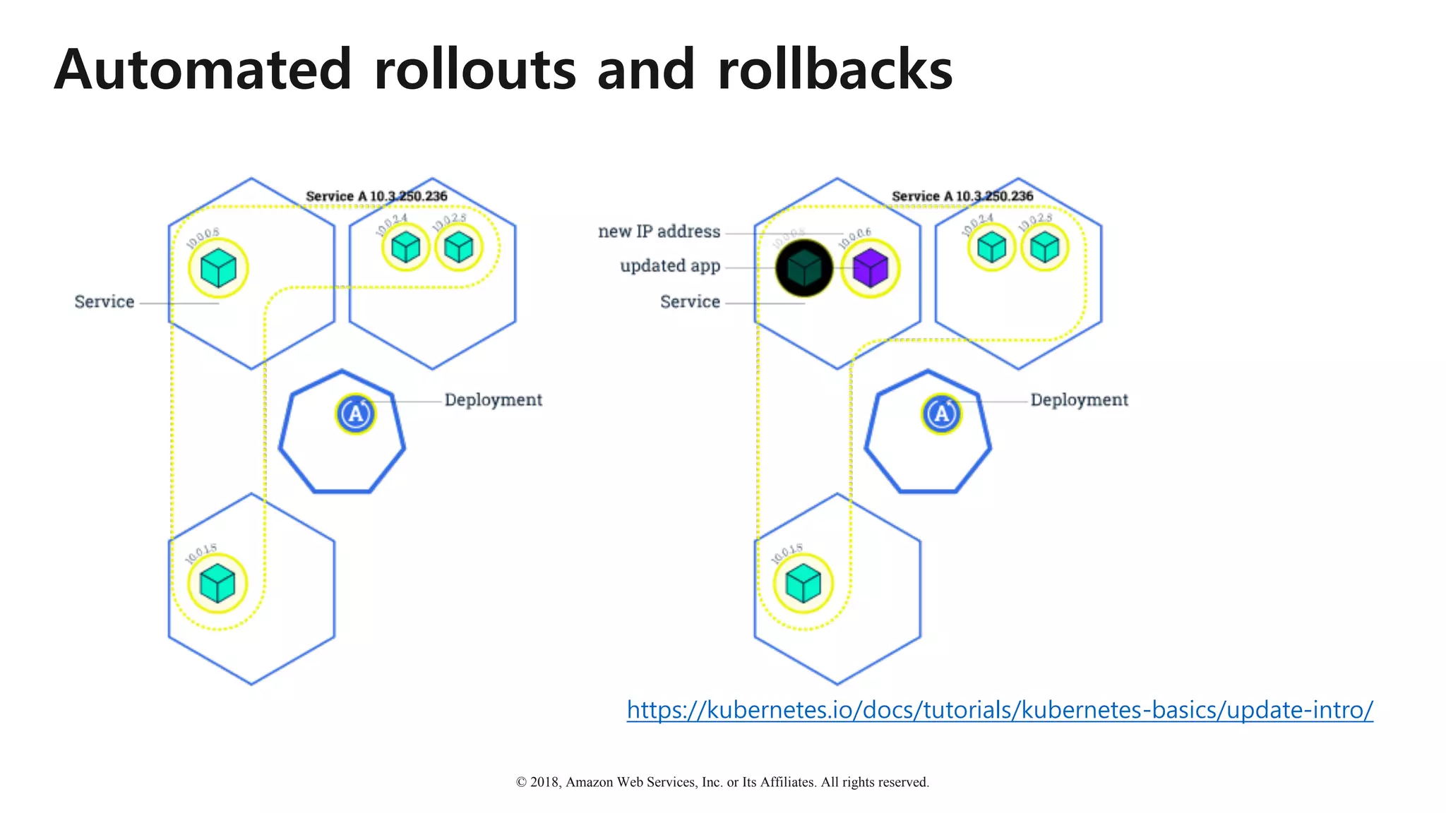 © 2018, Amazon Web Services, Inc. or Its Affiliates. All rights reserved.
Automated rollouts and rollbacks
https://kubernetes.io/docs/tutorials/kubernetes-basics/update-intro/
 