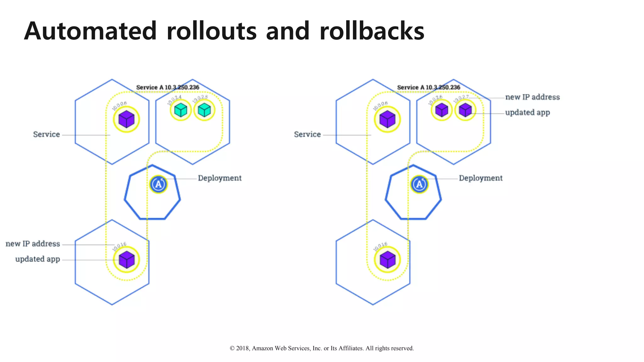 © 2018, Amazon Web Services, Inc. or Its Affiliates. All rights reserved.
Automated rollouts and rollbacks
 