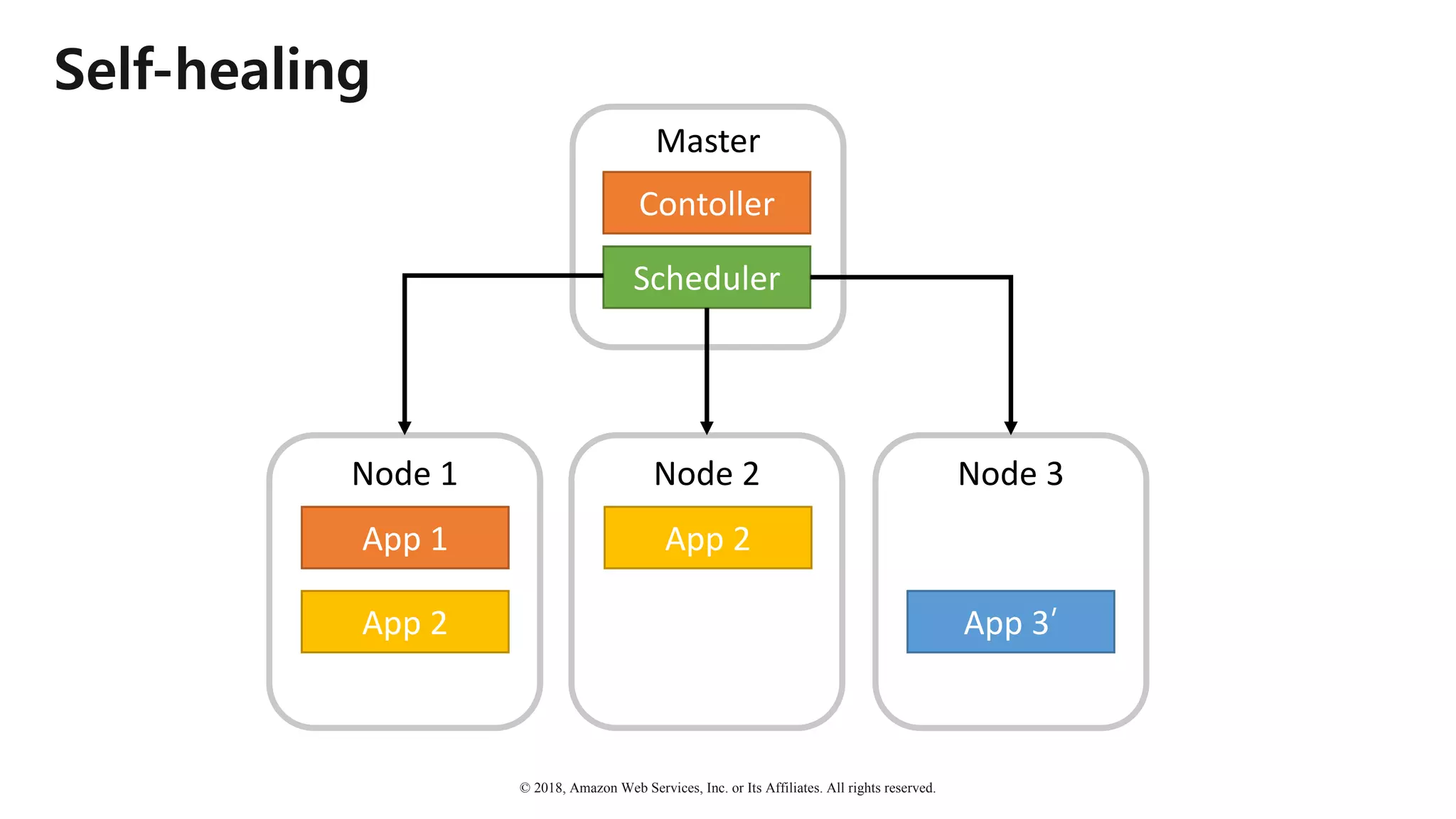 © 2018, Amazon Web Services, Inc. or Its Affiliates. All rights reserved.
Self-healing
Node	1
App	1
App	2
Node	2
App	2
Node	3
App	3’
Master
Contoller
Scheduler
 
