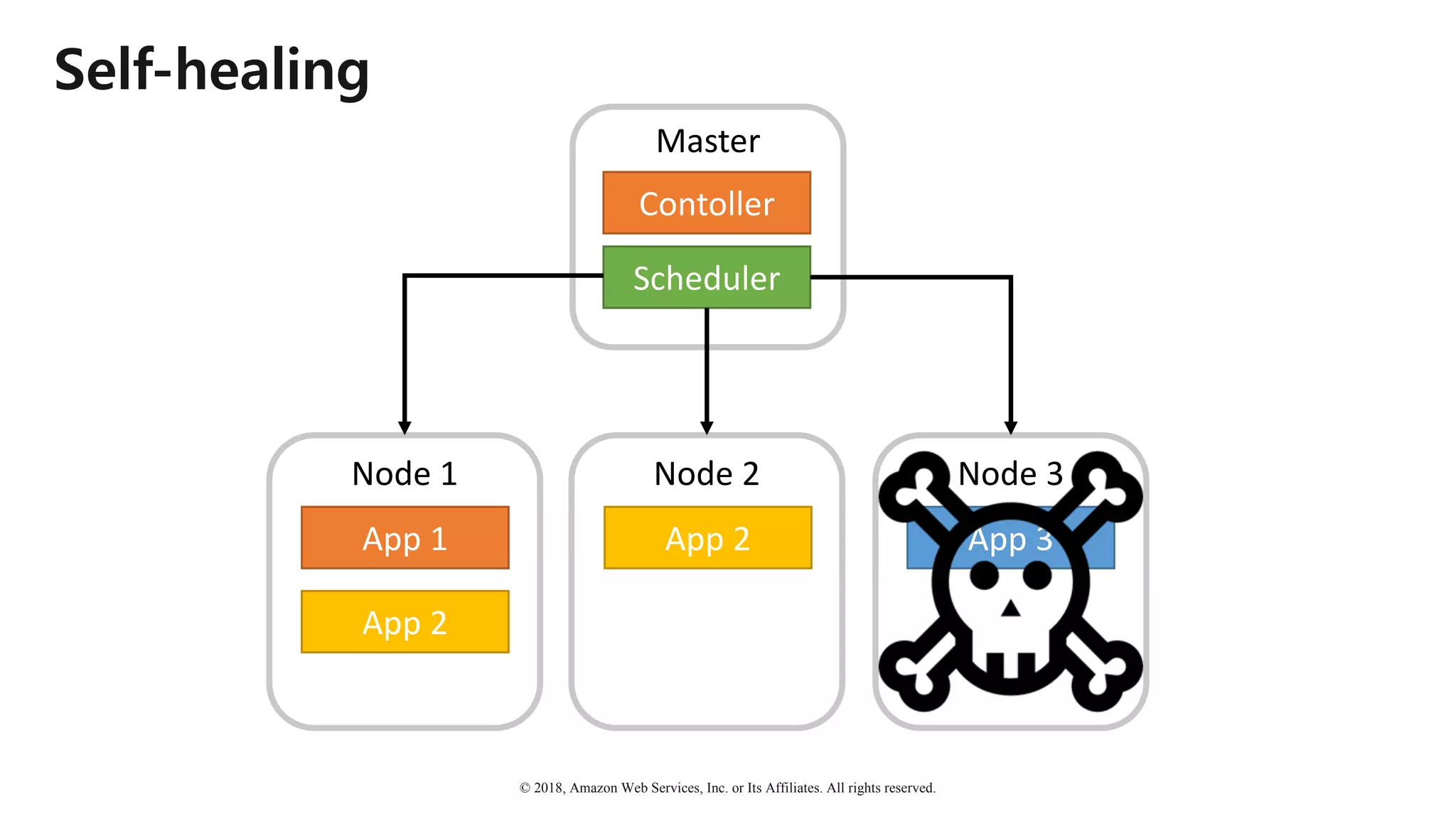 © 2018, Amazon Web Services, Inc. or Its Affiliates. All rights reserved.
Self-healing
Node	1
App	1
App	2
Node	2
App	2
Node	3
App	3
Master
Contoller
Scheduler
 