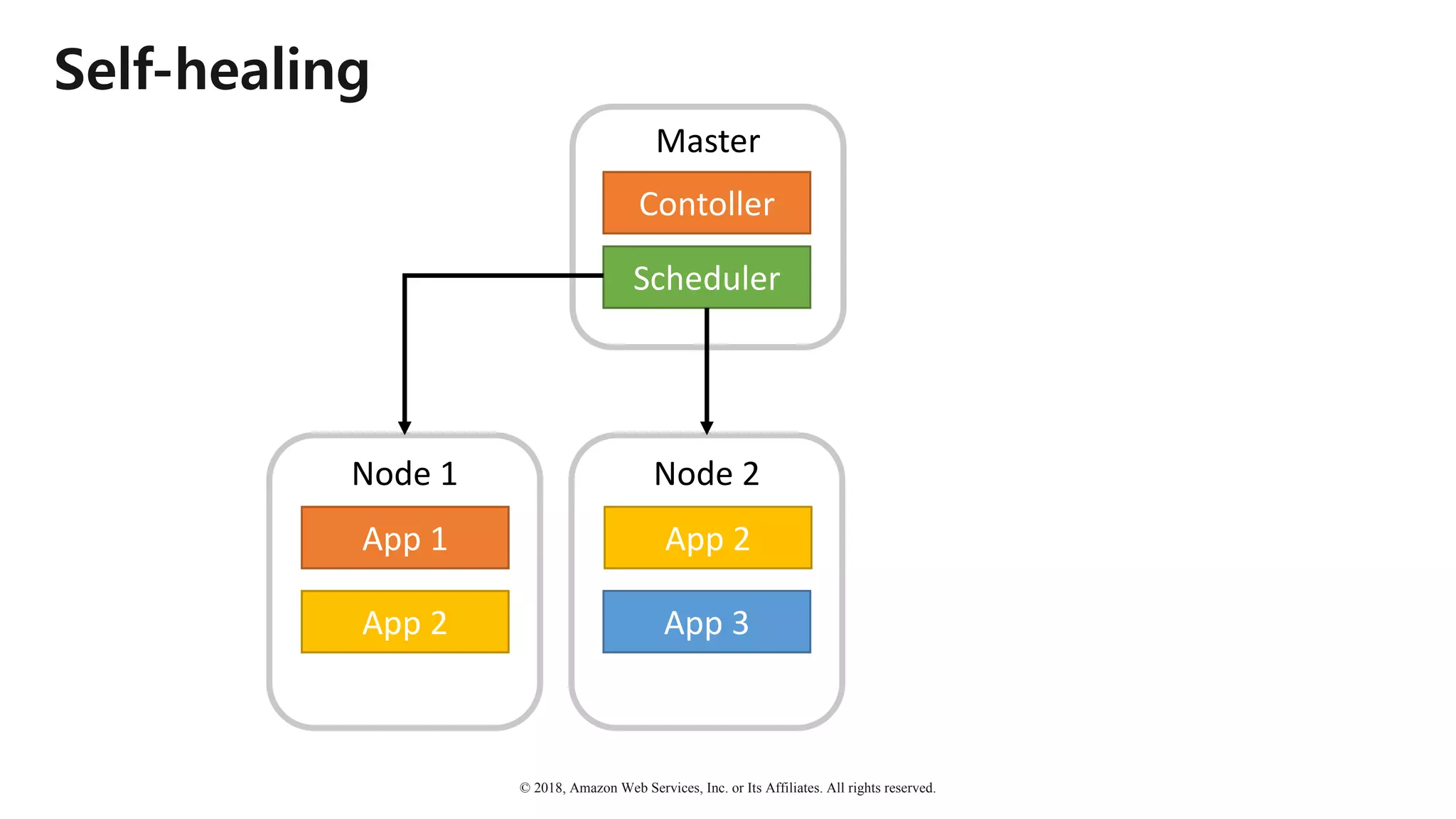 © 2018, Amazon Web Services, Inc. or Its Affiliates. All rights reserved.
Self-healing
Node	1
App	1
App	2
Node	2
App	2
App	3
Master
Contoller
Scheduler
 