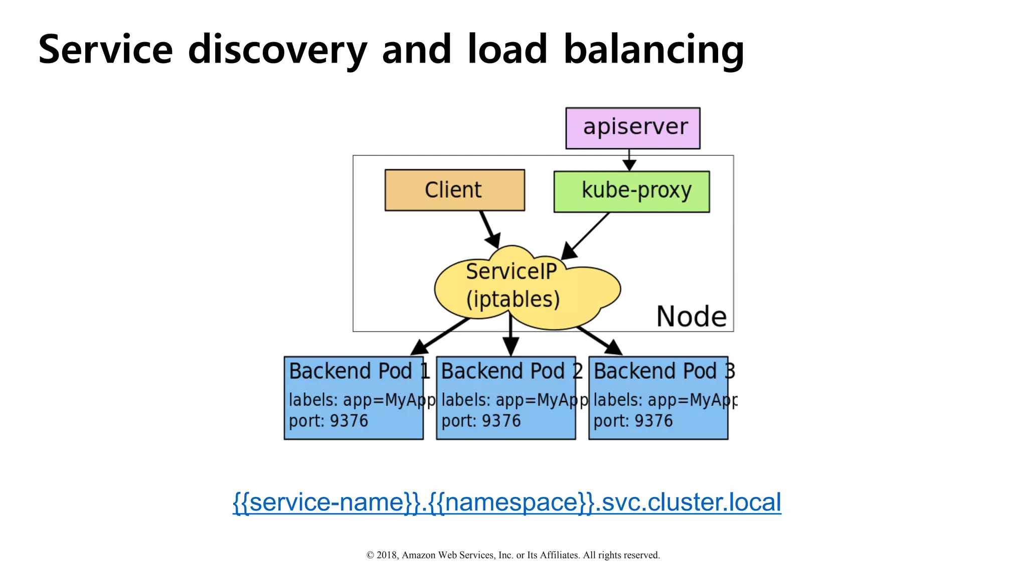 © 2018, Amazon Web Services, Inc. or Its Affiliates. All rights reserved.
Service discovery and load balancing
{{service-name}}.{{namespace}}.svc.cluster.local
 
