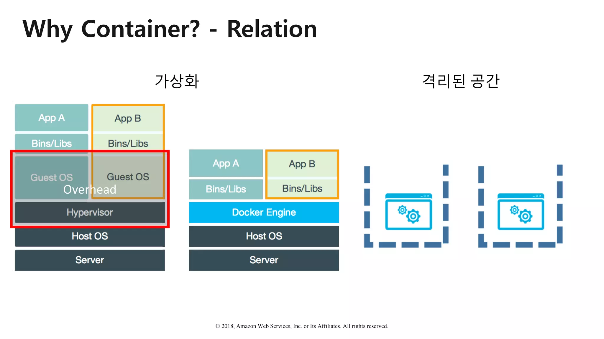 © 2018, Amazon Web Services, Inc. or Its Affiliates. All rights reserved.
Why Container? - Relation
격리된 공간가상화
Overhead
 