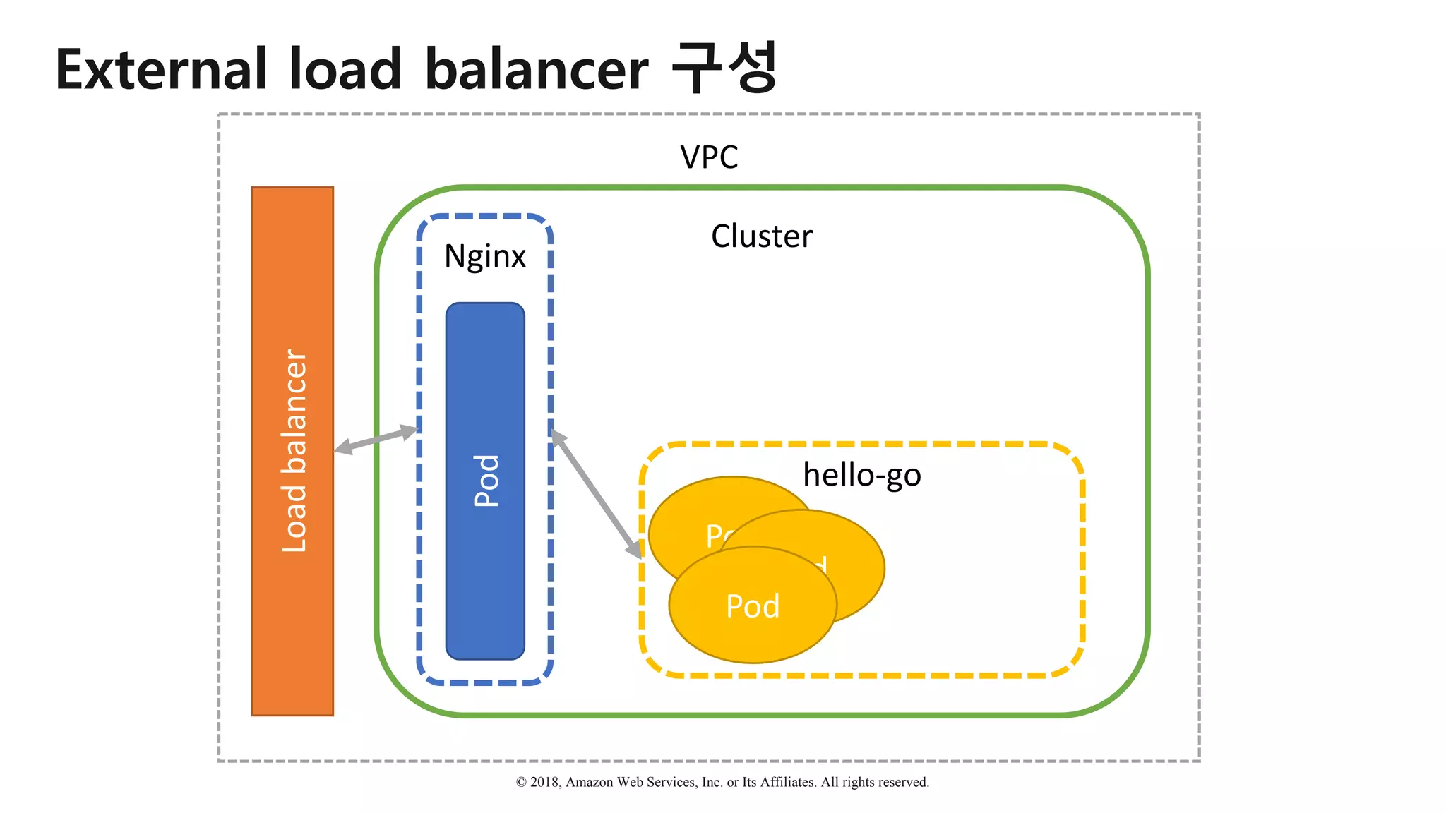 © 2018, Amazon Web Services, Inc. or Its Affiliates. All rights reserved.
VPC
External load balancer 구성
Cluster
Load	balancer
hello-go
Pod
Pod
Pod
Nginx
Pod
 