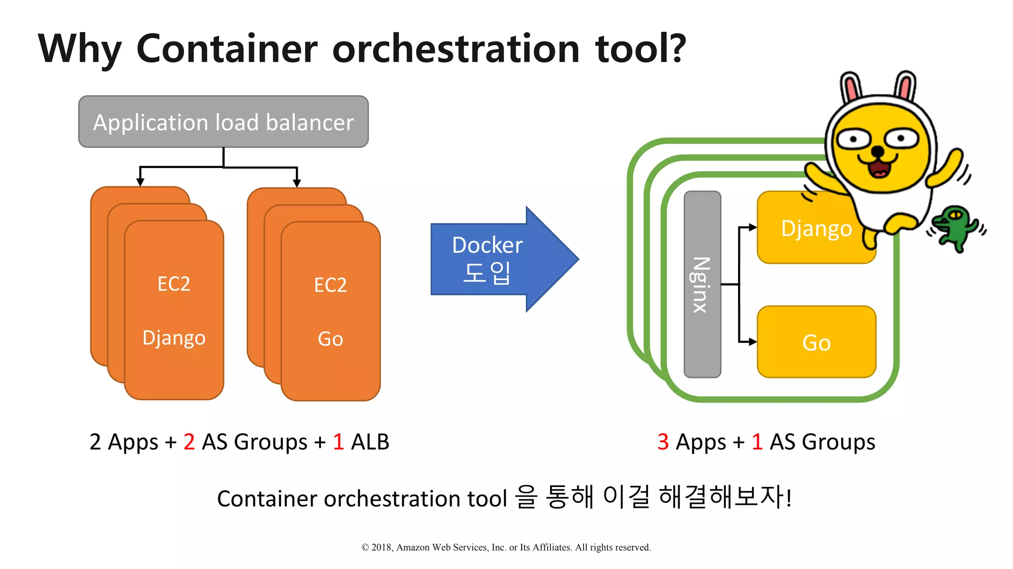 © 2018, Amazon Web Services, Inc. or Its Affiliates. All rights reserved.
Why Container orchestration tool?
EC2
Django
EC2
Django
EC2
Django
EC2
Go
EC2
Go
EC2
Go
2	Apps	+	2 AS	Groups	+	1 ALB
Docker	
도입
Django
Go
Application	load	balancer
Nginx
3 Apps	+	1 AS	Groups
Container	orchestration	tool	을 통해 이걸 해결해보자!
 