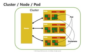 © 2018, Amazon Web Services, Inc. or Its Affiliates. All rights reserved.
Cluster
Cluster / Node / Pod
 