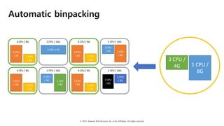 © 2018, Amazon Web Services, Inc. or Its Affiliates. All rights reserved.
Automatic binpacking
2	CPU	/	16G
2	CPU	/	4G
4	CPU	/	8G
2	CPU	
/	2G 1 CPU	
/	2G
2	CPU	/	16G
1	CPU	
/	4G 1	CPU	
/	8G
4	CPU	/	8G
2	CPU	
/	2G 1 CPU	
/	2G
2	CPU	/	16G
1	CPU	
/	4G 1	CPU	
/	8G
4	CPU	/	8G
2	CPU	
/	2G 1 CPU	
/	2G
2	CPU	/	16G
1	CPU	
/	6G
1	CPU	
/	2G
4	CPU	/	8G
2	CPU	
/	2G 1 CPU	
/	2G
3	CPU	/	
4G 1	CPU	/	
8G
 
