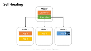 © 2018, Amazon Web Services, Inc. or Its Affiliates. All rights reserved.
Self-healing
Node	1
App	1
App	2
Node	2
App	2
Node	3
App	3
Master
Contoller
Scheduler
 