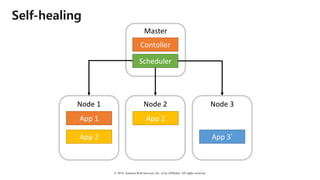 © 2018, Amazon Web Services, Inc. or Its Affiliates. All rights reserved.
Self-healing
Node	1
App	1
App	2
Node	2
App	2
Node	3
App	3’
Master
Contoller
Scheduler
 