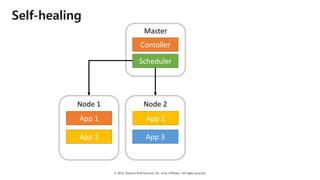 © 2018, Amazon Web Services, Inc. or Its Affiliates. All rights reserved.
Self-healing
Node	1
App	1
App	2
Node	2
App	2
App	3
Master
Contoller
Scheduler
 