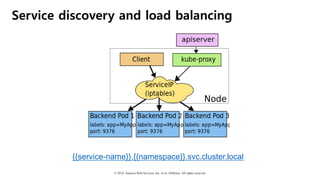© 2018, Amazon Web Services, Inc. or Its Affiliates. All rights reserved.
Service discovery and load balancing
{{service-name}}.{{namespace}}.svc.cluster.local
 