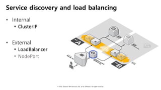 © 2018, Amazon Web Services, Inc. or Its Affiliates. All rights reserved.
Service discovery and load balancing
• Internal
• ClusterIP
• External
• LoadBalancer
• NodePort
 