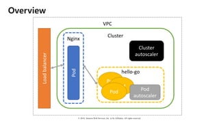 © 2018, Amazon Web Services, Inc. or Its Affiliates. All rights reserved.
VPC
Overview
Cluster
Load	balancer
hello-go
Pod
Pod
Pod Pod	
autoscaler
Nginx
Pod
Cluster	
autoscaler
 