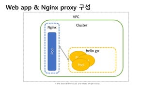 © 2018, Amazon Web Services, Inc. or Its Affiliates. All rights reserved.
VPC
Web app & Nginx proxy 구성
Cluster
hello-go
Pod
Pod
Pod
Nginx
Pod
 