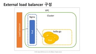© 2018, Amazon Web Services, Inc. or Its Affiliates. All rights reserved.
VPC
External load balancer 구성
Cluster
Load	balancer
hello-go
Pod
Pod
Pod
Nginx
Pod
 