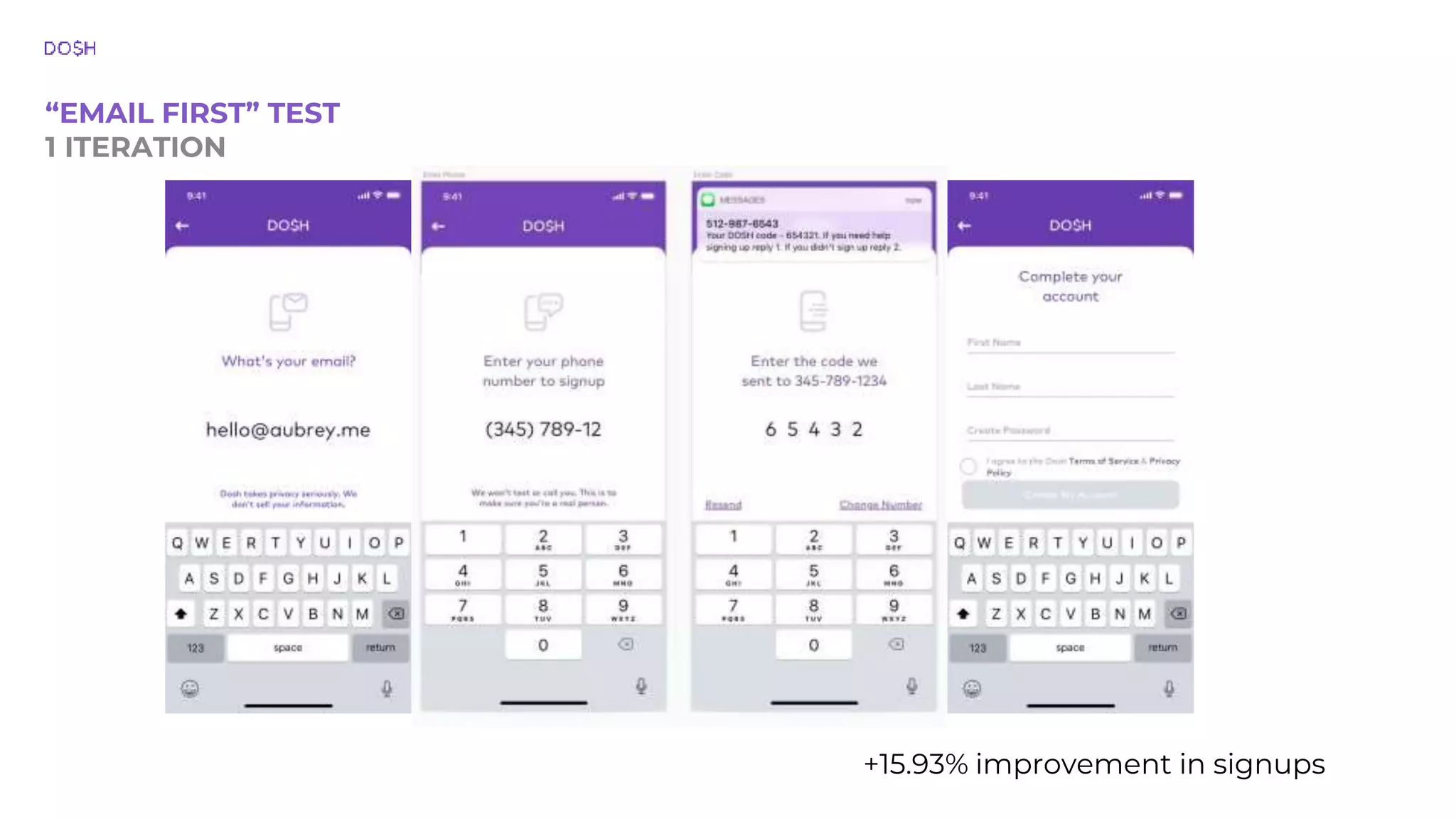“EMAIL FIRST” TEST 1 ITERATION +15.93% improvement in signups 