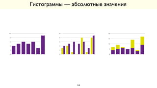Гистограммы — абсолютные значения
0
2
4
6
8
10
0
5
10
15
20
0
2
4
6
8
10
14
 