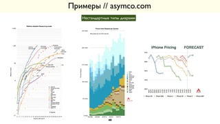 Примеры // asymco.com
Нестандартные типы диарамм
40
 