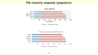 Не плоите лишние сущности
9
0" 5000" 10000" 15000" 20000" 25000" 30000" 35000"
Литва"
Эстония"
Финляндия"
Украина"
Латвия"
Стоимость,)руб.)
Страна)
Отдых)зарубежом)
Перелет" Проживание"в"отеле"
0" 5"000" 10"000" 15"000" 20"000" 25"000" 30"000" 35"000"
Литва"
Эстония"
Финляндия"
Украина"
Латвия"
Стоимость"отдыха"зарубежом"(руб.)"
Перелет" Проживание"в"отеле"
 