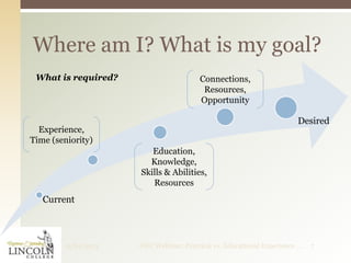 Where am I? What is my goal?
What is required?

Connections,
Resources,
Opportunity

Desired

Experience,
Time (seniority)

Education,
Knowledge,
Skills & Abilities,
Resources

Current

11/21/2013

AWC Webinar: Practical vs. Educational Experience ...

7

 