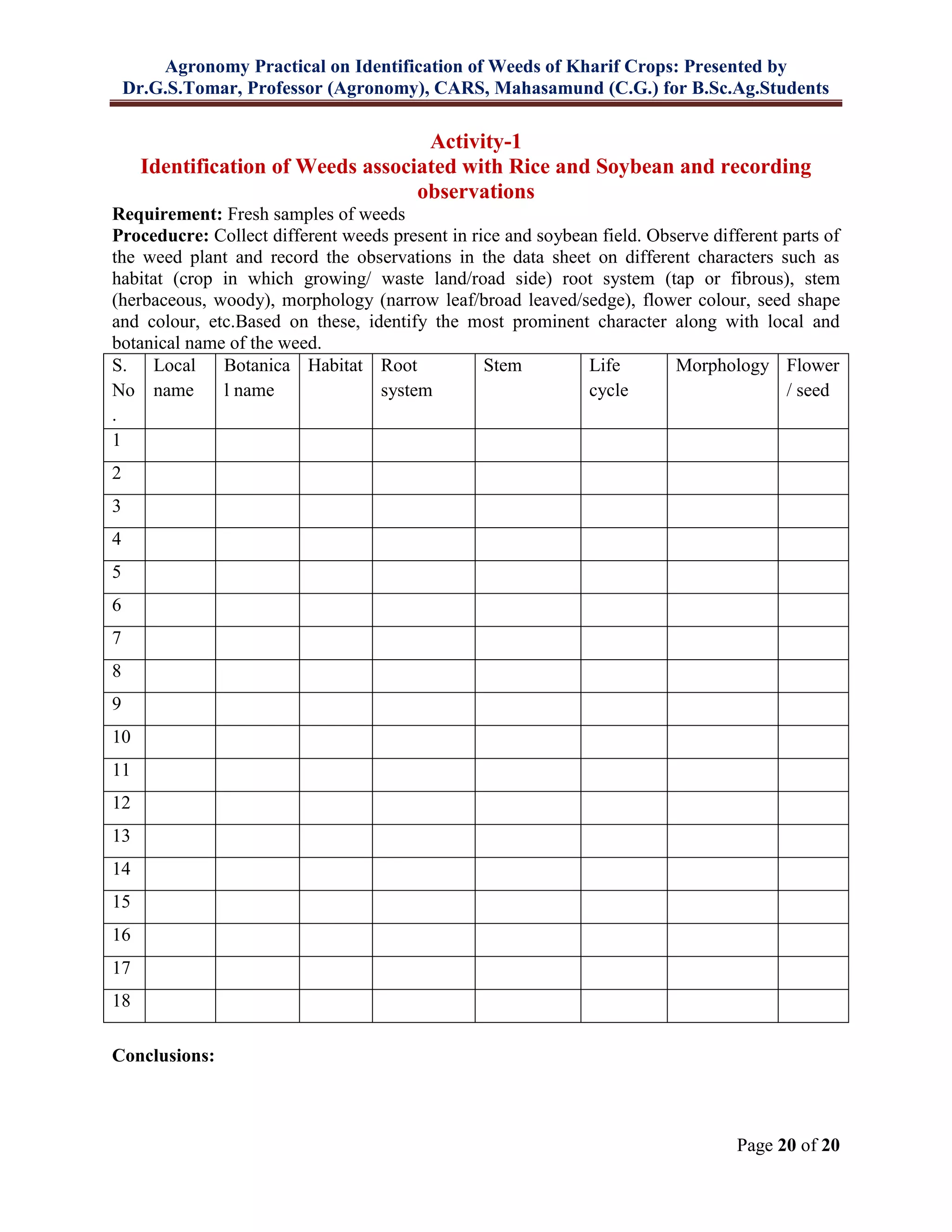 Agronomy Practical on Identification of Weeds of Kharif Crops: Presented by
Dr.G.S.Tomar, Professor (Agronomy), CARS, Mahasamund (C.G.) for B.Sc.Ag.Students
Page 20 of 20
Activity-1
Identification of Weeds associated with Rice and Soybean and recording
observations
Requirement: Fresh samples of weeds
Proceducre: Collect different weeds present in rice and soybean field. Observe different parts of
the weed plant and record the observations in the data sheet on different characters such as
habitat (crop in which growing/ waste land/road side) root system (tap or fibrous), stem
(herbaceous, woody), morphology (narrow leaf/broad leaved/sedge), flower colour, seed shape
and colour, etc.Based on these, identify the most prominent character along with local and
botanical name of the weed.
S.
No
.
Local
name
Botanica
l name
Habitat Root
system
Stem Life
cycle
Morphology Flower
/ seed
1
2
3
4
5
6
7
8
9
10
11
12
13
14
15
16
17
18
Conclusions:
 