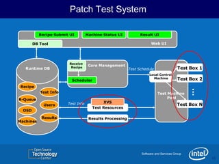 Patch Test System

           Recipe Submit UI         Machine Status UI           Result UI

        DB Tool                                                       Web UI




                        Receive
                                     Core Management
   Runtime DB            Recipe
                                                          Test Schedule                 Test Box 1
                                                                     Local Control
                          Scheduler
                                                                       Machine          Test Box 2
 Recipe




                                                                                              …
           Test Info                                                      Test Machine
R-Queue                                                                        Pool
                        Test Info            XVS
             Users                                                                      Test Box N
                                       Test Resources
  OSD

            Results                  Results Processing
Machines




                                                                Software and Services Group
                                                                                                     11
                                                                                                     11
 