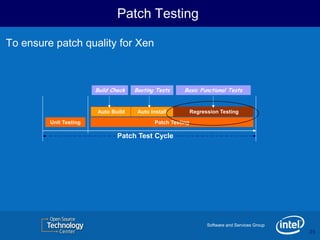 Patch Testing

To ensure patch quality for Xen



                        Build Check   Booting Tests      Basic Functional Tests


                        Auto Build     Auto Install           Regression Testing
         Unit Testing                         Patch Testing

                                Patch Test Cycle




                                                                    Software and Services Group
                                                                                                  25
                                                                                                  25
 