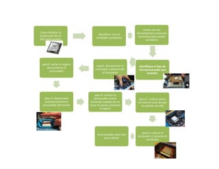 contar con las
Como Realizar la                                           herramientas y recursos
Sustitución de un                identificar si es el
                                verdadero problema          necesarios para poder
Microprocesador                                                   cambiarlo




 paso2: quitar el seguro        paso1: desconectar el
    que presiona al                                         Identifique el tipo de
                               ventilador y desprender      microprocesador que
      procesador                     el discipador                necesita.




                              paso 4: colocar el
   paso 3: desprender         procesador nuevo               paso 5 : colocar pasta
   cuidadosamente el       teniendo cuidado de no           termica en caso de que
  procesador del socket    tocar los pines y ponerle          no cuente con ella
                                   el seguro




                                                              paso 6: colocar el
                                el procesador esta listo
                                                           discipador y conectar el
                                      para utilizar
                                                                  ventilador
 