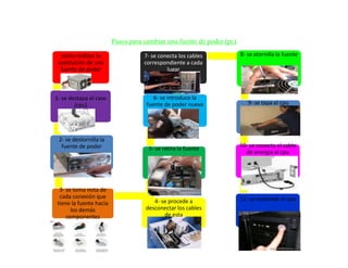 Pasos para cambiar una fuente de poder (pc)

  como realizar la                 7- se conecta los cables           8- se atornilla la fuente
 sustitucion de una                correspondiente a cada
  fuente de poder                           lugar



1- se destapa el case                  6- se introduce la
        (cpu)                       fuente de poder nueva                9- se tapa el cpu




 2- se destornilla la
  fuente de poder                                                     10- se conecta el cable
                                    5- se retira la fuente
                                                                        de energia al cpu




 3- se toma nota de
 cada conexión que                                                    11- se enciende el cpu
tiene la fuente hacia                 4- se procede a
      los demás                    desconectar los cables
    componentes                           de esta
 