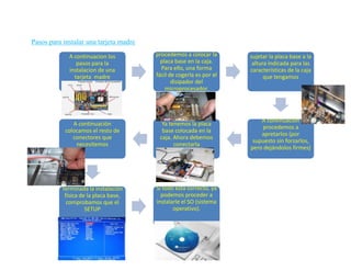 Pasos para instalar una tarjeta madre

             A continuacion los         procedemos a colocar la      sujetar la placa base a la
                pasos para la             placa base en la caja.      altura indicada para las
             instalacion de una           Para ello, una forma       características de la caja
               tarjeta madre            fácil de cogerla es por el         que tengamos
                                               disipador del
                                            microprocesador.




                                                                         A continuación
               A continuación             Ya tenemos la placa
                                                                         procedemos a
            colocamos el resto de         base colocada en la
                                                                         apretarlos (por
               conectores que            caja. Ahora debemos
                                                                      supuesto sin forzarlos,
                necesitemos                    conectarla
                                                                     pero dejándolos firmes)




          Terminada la instalación      Si todo está correcto, ya
           física de la placa base,       podemos proceder a
            comprobamos que el          instalarle el SO (sistema
                    SETUP                      operativo).
 