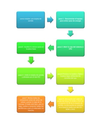 como instalar una tarjeta de         paso 1 : Desconectar el equipo
            sonido                      para evitar paso de energia




paso3 : localiza la ranura vacía en   paso 2 :Abrir la caja del sistema o
           la placa base                              CPU




                                      paso5:Presiona la tarjeta y fijala a
paso 4 : mete la tarjeta de sonido
                                         la placa base utilizando los
    y alinéala con el slot PCI
                                               tornillos del cpu




     paso7: Revisa todas las
                                        paso 6: Una punta del cable de
  conexiones antes de antes de
                                      audio del disco CD-ROM o DVD en
   volver a poner la tapa de la
                                        el puerto CD-IN de la tarjeta de
carcasa. Si todo está bien, pon la
                                       sonido. La otra punta se conecta
tapa, vuelve a conectar todos los
                                        en el puerto audio-out del CD-
periféricos y pon el ordenador en
                                                 ROM o DVD.
              marcha.
 