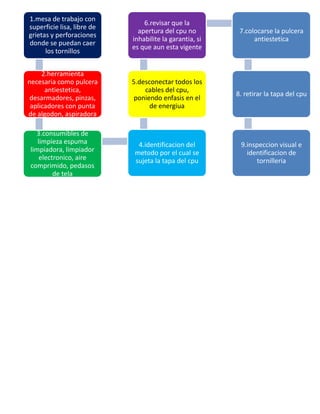 1.mesa de trabajo con
                                6.revisar que la
superficie lisa, libre de
                              apertura del cpu no         7.colocarse la pulcera
grietas y perforaciones
                            inhabilite la garantia, si         antiestetica
donde se puedan caer
                            es que aun esta vigente
      los tornillos


     2.herramienta
necesaria como pulcera      5.desconectar todos los
      antiestetica,             cables del cpu,
                                                         8. retirar la tapa del cpu
 desarmadores, pinzas,       poniendo enfasis en el
 aplicadores con punta            de energiua
de algodon, aspiradora

  3.consumibles de
   limpieza espuma            4.identificacion del        9.inspeccion visual e
limpiadora, limpiador        metodo por el cual se          identificacion de
    electronico, aire        sujeta la tapa del cpu            tornilleria
comprimido, pedasos
         de tela
 