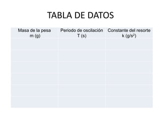 TABLA DE DATOS
Masa de la pesa
m (g)
Periodo de oscilación
T (s)
Constante del resorte
k (g/s2)
 