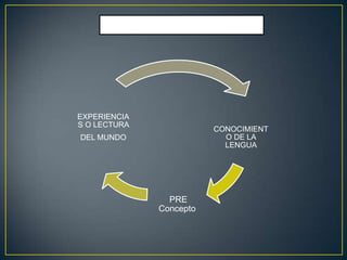 INTERACTIVA




EXPERIENCIA
S O LECTURA
                           CONOCIMIENT
DEL MUNDO                    O DE LA
                             LENGUA




                  PRE
                Concepto
 