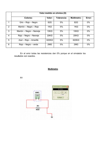 Valor medido en ohmios (Ω)
Colores: Valor: Tolerancia: Multímetro: Error:
1 Gris – Rojo – Negro 82Ω 5% 82Ω 0%
2 Marrón – Negro – Rojo 1KΩ 5% 1KΩ 0%
3 Marrón – Negro – Naranja 10KΩ 5% 10KΩ 0%
4 Rojo – Negro – Naranja 20KΩ 5% 20KΩ 0%
5 Azul – Rojo – Amarillo 620KΩ 5% 620KΩ 0%
6 Rojo – Negro – verde 2MΩ 5% 2MΩ 0%
En el error todas las resistencias dan 0% porque en el simulador los
resultados son exactos.
Multímetro
R1
 