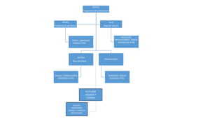 OFFICE:
Integracion de aplicaciones
ACCESS
Base de Datos
TABLAS, FORMULARIOS,
INFORMES HTML
POWERPOINT
IMÁGENES VIDEOS
SONIDOS HTML.
WORD
Tratamiento de textos
TEXTO , IMÁGENES
TABLAS HTML
Excel
Hoja de calculo
CALCULOS,
PROYECCIONES, TABLAS
DINAMICAS HTML
OUTLOOK
AGENDA Y
CORREO
AGENDA
CALENDARIO
CORREO Y LIBRO DE
DIRECCIONES
 