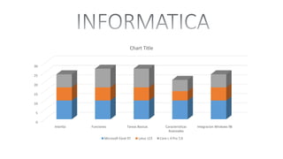 0
5
10
15
20
25
30
Interfaz Funciones Tareas Basicas Caracteristicas
Avanzadas
Integracion Windows 98
Chart Title
Microsoft Excel 97 Lotus 123 Core I, 4 Pro 7,0
 