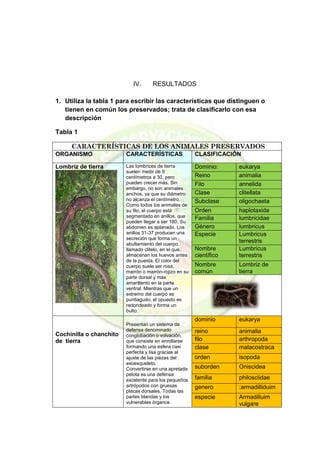 IV. RESULTADOS 
1. Utiliza la tabla 1 para escribir las características que distinguen o tienen en común los preservados; trata de clasificarlo con esa descripción 
Tabla 1 
CARACTERÍSTICAS DE LOS ANIMALES PRESERVADOS 
ORGANISMO 
CARACTERÍSTICAS 
CLASIFICACIÓN 
Lombriz de tierra Las lombrices de tierra suelen medir de 9 centímetros a 30, pero pueden crecer más. Sin embargo, no son animales anchos, ya que su diámetro no alcanza el centímetro. Como todos los animales de su filo, el cuerpo está segmentado en anillos, que pueden llegar a ser 180. Su abdomen es aplanado. Los anillos 31-37 producen una secreción que forma un abultamiento del cuerpo, llamado clitelo, en el que almacenan los huevos antes de la puesta. El color del cuerpo suele ser rosa, marrón o marrón-rojizo en su parte dorsal y más amarillento en la parte ventral. Mientras que un extremo del cuerpo es puntiagudo, el opuesto es redondeado y forma un bulto. Dominio: eukarya Reino animalia Filo annelida Clase clitellata Subclase oligochaeta Orden haplotaxida Familia lumbricidae Género lumbricus Especie Lumbricus terrestris Nombre científico Lumbricus terrestris Nombre común Lombriz de tierra 
Cochinilla o chanchito de tierra 
Presentan un sistema de defensa denominado conglobación o volvación, que consiste en enrollarse formando una esfera casi perfecta y lisa gracias al ajuste de las piezas del exoesqueleto. 
Convertirse en una apretada pelota es una defensa excelente para los pequeños artrópodos con gruesas placas dorsales. Todas las partes blandas y los vulnerables órganos dominio eukarya reino animalia filo arthropoda clase malacostraca orden isopoda suborden Oniscidea familia philosciidae genero :armadilliduim especie Armadilluim vulgare  