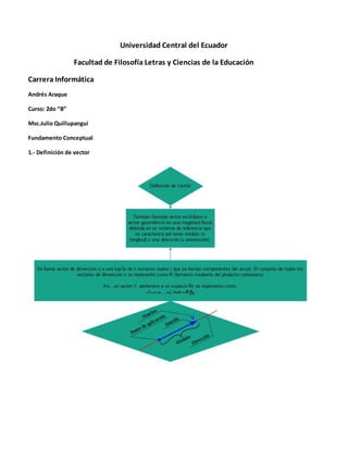 Universidad Central del Ecuador
Facultad de Filosofía Letras y Ciencias de la Educación
Carrera Informática
Andrés Araque
Curso: 2do “B”
Msc.Julio Quillupangui
Fundamento Conceptual
1.- Definición de vector
 