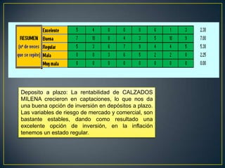 Deposito a plazo: La rentabilidad de CALZADOS
MILENA crecieron en captaciones, lo que nos da
una buena opción de inversión en depósitos a plazo.
Las variables de riesgo de mercado y comercial, son
bastante estables, dando como resultado una
excelente opción de inversión, en la inflación
tenemos un estado regular.
 
